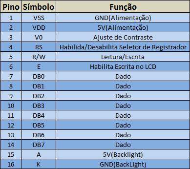 É necessário exibir informações na forma de texto, números e símbolos e, para isso, podemos utilizar um display de cristal líquido.