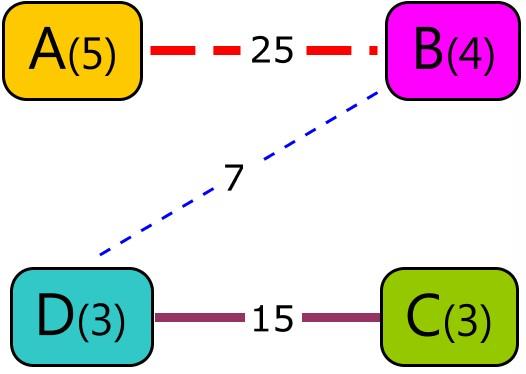 37 Figura 6.2: Instância do PMRV para aplicação do corte Custo por Distância Mínima (CM1). (b) Estado original do Grafo Físico. (a) Grafo Virtual. (c) Estado atual do Grafo Físico.