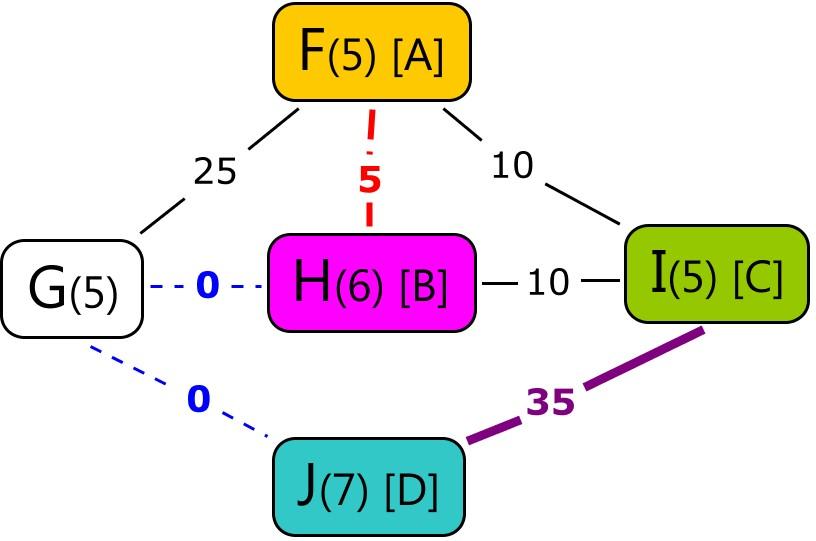 2d com custo de 54 unidades de banda, onde os nodos A, B, C e D foram mapeados para os nodos físicos F, H, I e J, respectivamente, e as arestas (A, B), (B, D) e (C, D) foram mapeadas para os caminhos