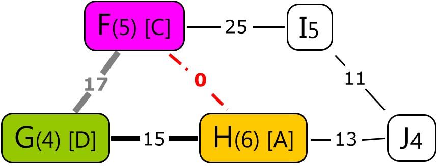 físicos F I, F H, F G, I F G e G H, respectivamente. Um primeiro estado do mapeamento para a instância da Figura 6.4 é apresentado na Figura 6.