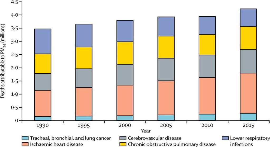 Impacto global doença atribuível à poluição do ar ambiente: Estimativas e tendências de 25 anos; Global
