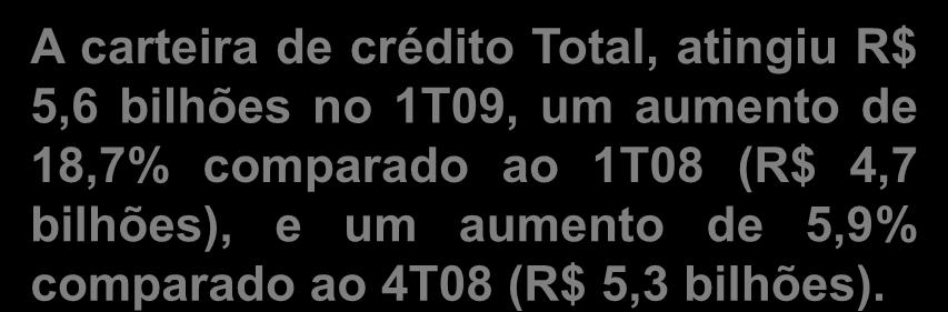 Carteira de Crédito Carteira no Balanço R$ 3.447,1 mm Carteira no Balanço - R$ 3.447,1 mm 3.