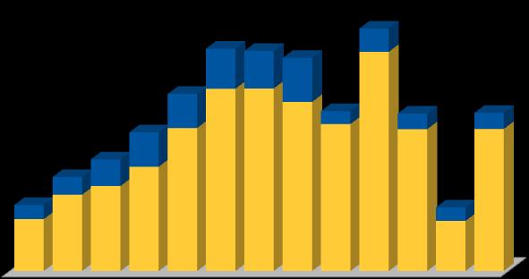 Originação de Crédito Pessoal Consignado No 1T09 a produção de crédito pessoal consignado o somou R$ 622,3 milhões, com média mensal de R$ 207,3 milhões.