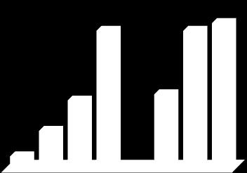 447,1 mm Crescimento no número de cartões emitidos foi de 96% se comparado o 1T08 (659,8). 3.