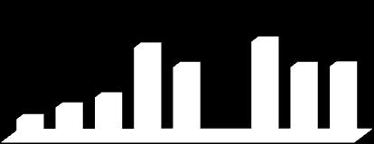 358,4 382,6 281,5 281,5 284,1 121,5 161,2 75,0 2004 2005 2006 2007