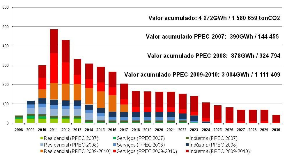 Balanço e evolução do PPEC Benefícios acumulados De 2007 para 2008, o consumo evitado acumulado esperado, resultante de medidas aprovadas, mais que duplicou (390 GWh/144 455 toneladas