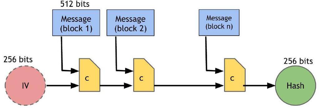 12 Função hash SHA-256 SHA-256 é a função hash criptográfica primariamente utilizada na blockchain de Bitcoin [11].