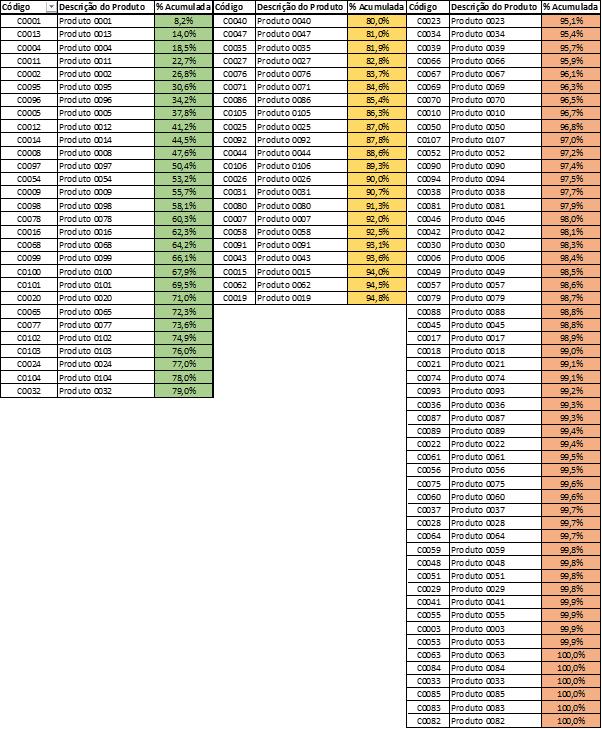 35 Figura 9 - Classificação ABC Fonte: O autor (2017) Conclui-se que 29 produtos foram classificados como classe A (até 80% do volume total de demanda) e 22