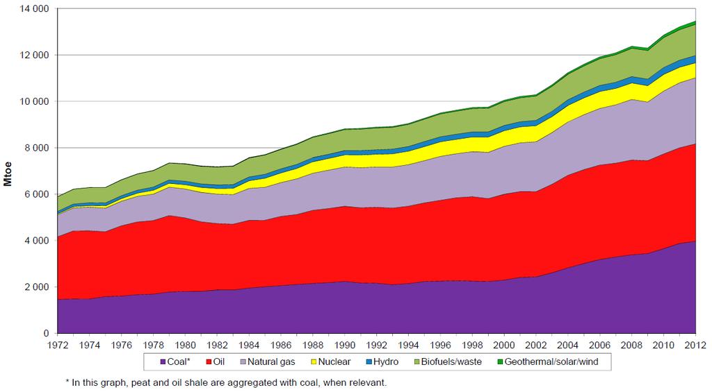 Consumo de energia mundial Fontes renováveis representam % do consumo energético