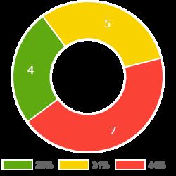 RESULTADO AO INTERVALO A VENCER EMPATADO A PERDER Belenenses 4 5 7 Boavista 4 7 5 Belenenses Boavista 1º GOLO