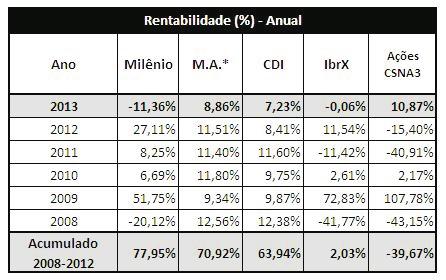 A taxa de juros que remunera os títulos apresenta relação inversa ao preço do