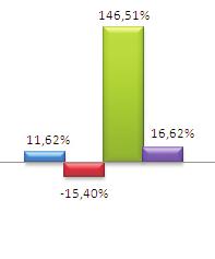 atingiu 73% da meta atuarial do