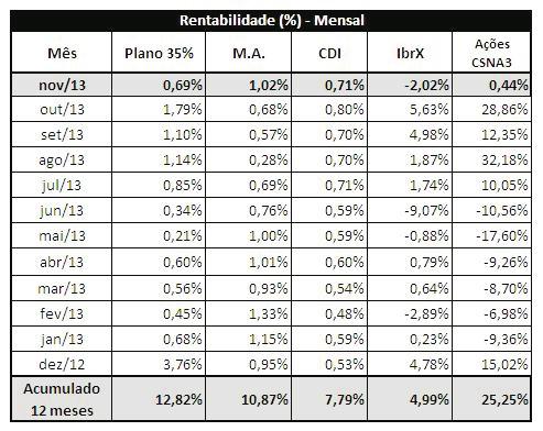 0,80%, enquanto a Renda Variável,