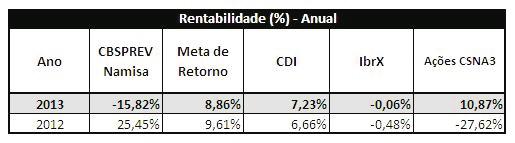 Plano CBSPREV Namisa A rentabilidade do plano no mês de novembro (-5,32%) foi inferior à meta atuarial do período (0,94%).