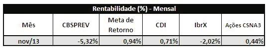 Plano CBSPREV A rentabilidade do plano no mês de novembro (-5,37%) foi