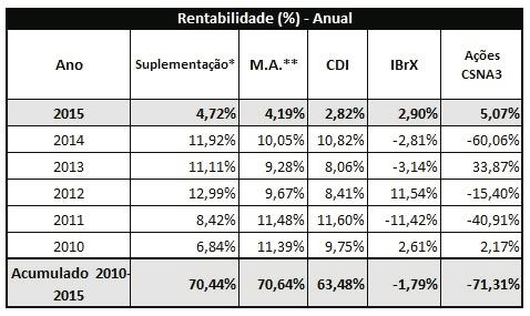 rendeu 9,28% no mês e também contribuiu positivamente para a rentabilidade do