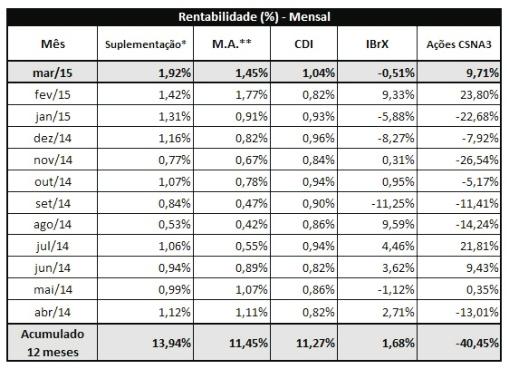 Gráfico Comparativo de Rentabilidade por Segmento * Rentabilidade Bruta.