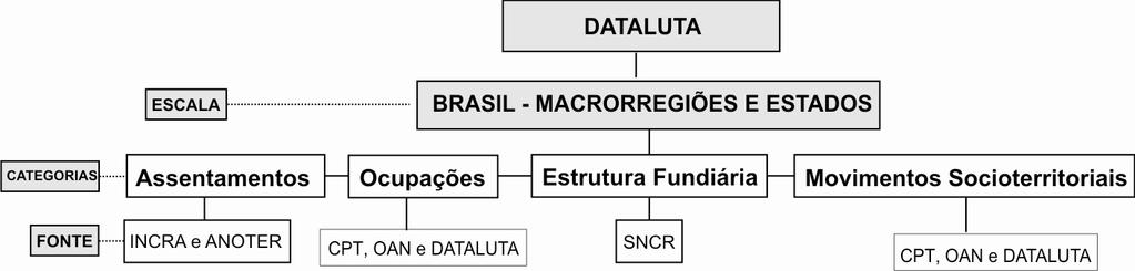 6 METODOLOGIA A metodologia do DATALUTA é composta por um conjunto de procedimentos que compreende as fontes, as escalas e as categorias.