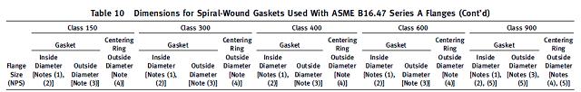 47 Série A e Série B, devem ser conforme as Tabelas 9, 10 e 11 da norma ASME B16.20. Dimensions for Spiral-Wound Gaskets used with ASME B16.5 and ASME B16.