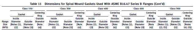 Materiais construtivos Os materiais, mais comumente empregados para as espiras são os aços inoxidáveis AISI 304 e AISI 316, porém há casos particulares de