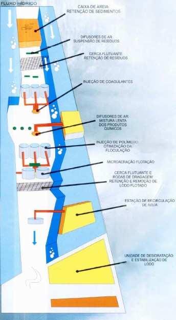 A Figura 18 apresenta o desenho esquemático de UTR com flotação a ar dissolvido em fluxo no curso de água.