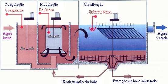 O processamento do sistema Densadeg ocorre em três etapas, sendo: uma zona de floculação com floculador mecânico vertical, uma zona de clarificação e uma zona de espessamento de lodo.