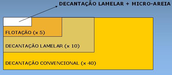 Cabe observar que o maior motivo para a utilização da micro-areia no sistema produtor ETA Guandu II seria a melhora da qualidade da água bruta para os tratamentos subseqüentes, devido a crescente