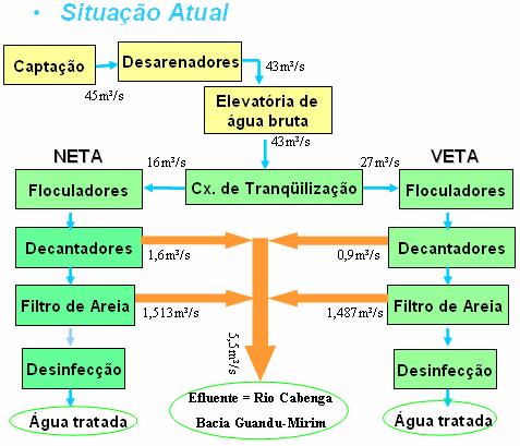 7.7) Rejeito Zero (ETA Guandu) A CEDAE realizou um convênio com a BioRio e a UFRJ sobre controle de qualidade da água de abastecimento do estado do Rio de Janeiro, no intuito de estudar o