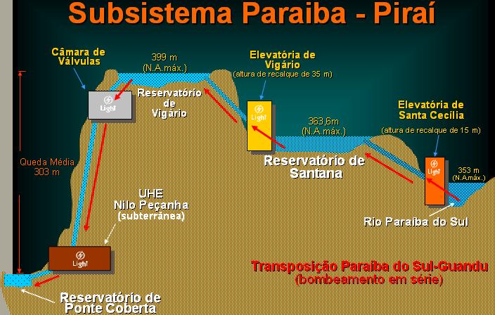 Figura 37 Perfil hidráulico do subsistema Paraíba-Piraí da LIGHT (2003) As transposições de bacias hidrográficas estão presentes no desvio de Tocos (1913) e no desvio de Santa Cecília (1952), ou