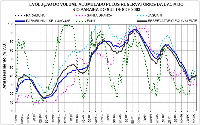 Gráfico 59 Volumes dos reservatórios no rio Paraíba do Sul 2003-2007 (ANA)