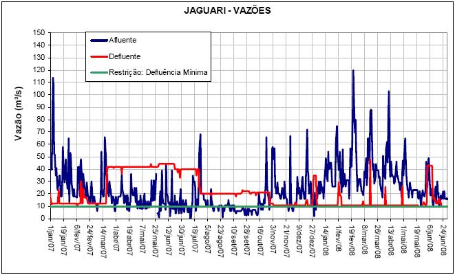 no reservatório Jaguari 2004-2006 (ANA) Gráfico 67