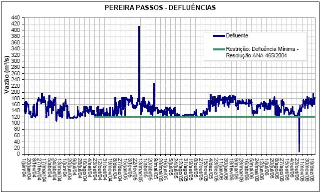 Gráfico 71 Histórico de vazões no reservatório Santa Cecília 2007-2008 (ANA) Gráfico 72 Histórico de vazões no
