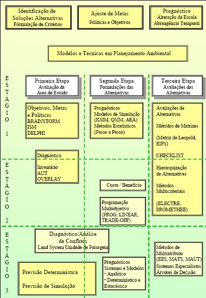 Figura 42 Processos de um planejamento ambiental (Fonte: ZUFFO, 1998) Antes de definir o modelo multicritério a ser utilizado e a fim de analisar em conjunto todas as opções aventadas, os cenários