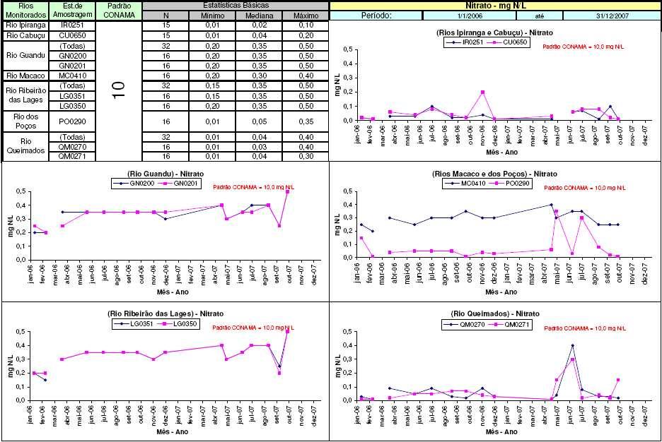 Gráfico 16 Nitrato na sub-bacia do