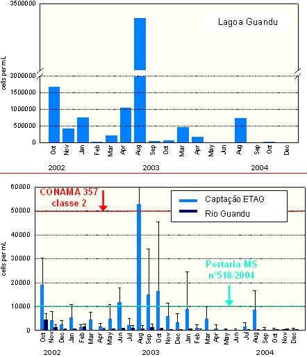 Gráfico 22 Concentrações médias mensais cél/ml de cianobactérias na lagoa