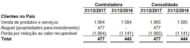 demonstrações contábeis individuais e consolidadas em 31 de dezembro de 2017 Em milhares de