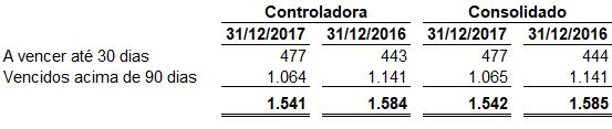 das contas a receber, por vencimento, é como segue: As perdas por redução ao valor recuperável