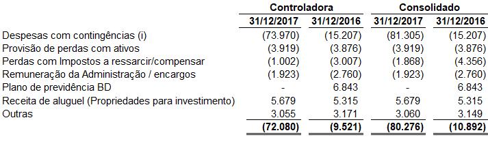 Companhia aderiu ao PERT, o que resultou em despesas com contingências no montante de R$68.