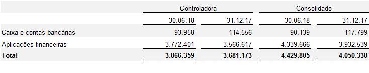 As participações societárias em sociedades controladas ou de controle conjunto estão avaliadas pelo método da equivalência patrimonial nas demonstrações financeiras individuais.