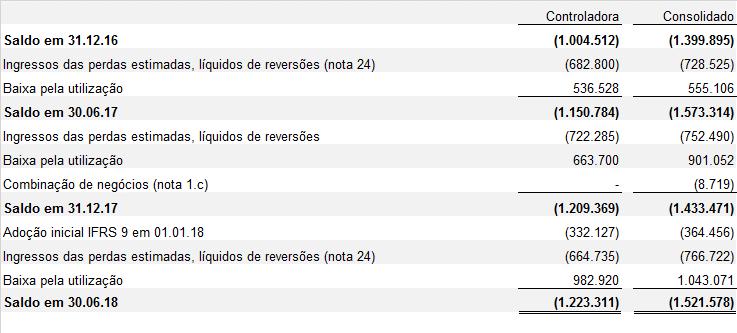 Não havia cliente que representasse mais de 10% das contas a receber líquidas em 30 de junho de 2018 e 31 de dezembro de 2017.