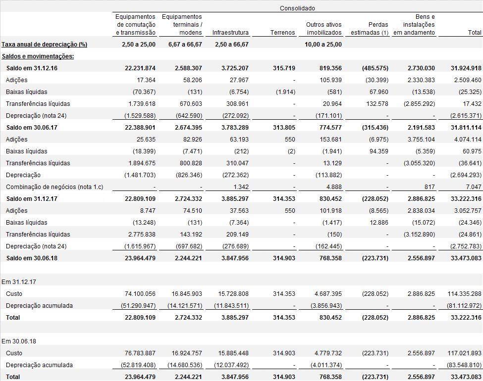 (1) A Companhia e controladas reconheceram perdas estimadas para possível obsolescência de materiais utilizados para manutenção do imobilizado fundamentada nos patamares de uso histórico e