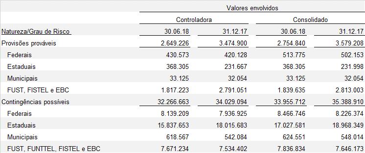 (3) Refere-se aos valores de tributos sobre prejuízos fiscais utilizados na compensação de provisões tributárias, decorrentes da adesão ao Programa Especial de Regularização Tributária (PERT) pela