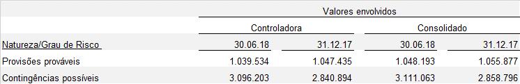 Em 30 de junho de 2018, os montantes consolidados envolvidos totalizavam R$624.551 (R$548.014 em 31 de dezembro de 2017).