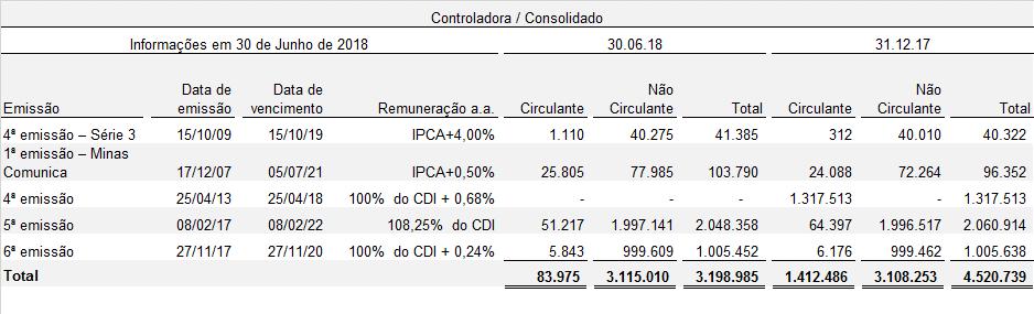 Os custos de transação associados a 4ª, 5ª e 6ª emissões, cujo montante em 30 de junho de 2018 era de R$4.651 (R$5.