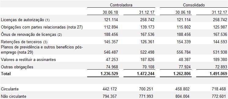 21) OUTROS PASSIVOS (1) Em 31 de dezembro de 2017, inclui a parcela de responsabilidade da Companhia decorrente do contrato assinado junto à ANATEL, onde as operadoras vencedoras do leilão das