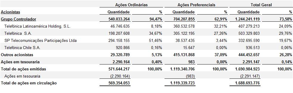 b) Reservas de Capital b.1) Reserva Especial de Ágio Representa o benefício fiscal gerado pela incorporação da Telefônica Data do Brasil Ltda.