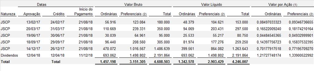 (1) Os valores dos juros sobre o capital próprio estão calculados e apresentados líquidos de imposto de renda retido na fonte (IRRF).