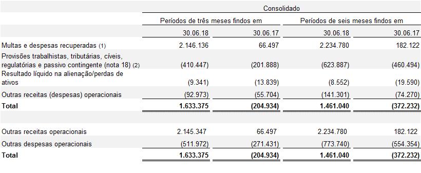 25) OUTRAS RECEITAS (DESPESAS) OPERACIONAIS (1) Para os períodos de três e seis meses findos em 30 de junho de 2018, incluem os créditos fiscais, nos montantes de R$1.974.941 (controladora) e R$2.004.