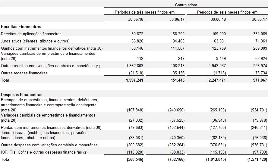 26) RECEITAS (DESPESAS) FINANCEIRAS (1) Para os períodos de três e seis meses findos em 30 de junho de 2018, incluem as atualizações monetárias, nos montantes de R$1.808.684 (controladora) e R$1.837.