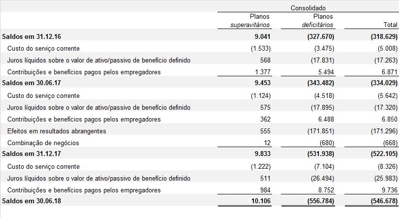 Dos montantes de planos superavitários apresentados no quadro acima, a Companhia tem registrado os montantes consolidados de R$10.106 e R$9.